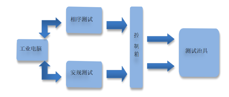 CCS集成母排测试设备架构图